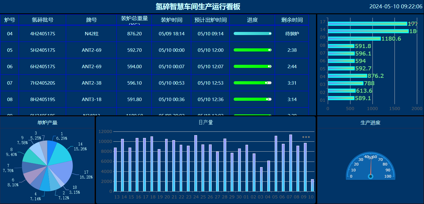 Hydrogen Crushing Intelligent Workshop Production Operation Dashboard